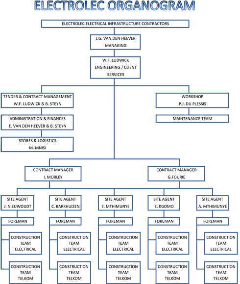 Electrolec Organogram